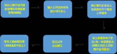 2019深圳公司注冊(cè)流程及材料有哪些？