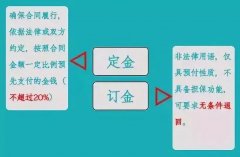 “訂金”和“定金”的區別？90%的人都搞不清！